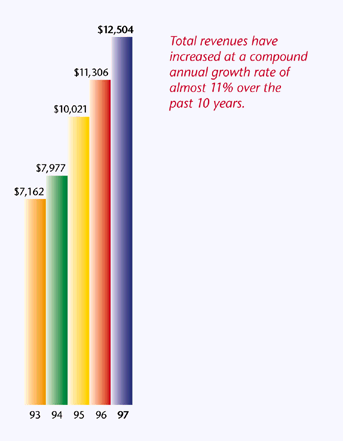 Total Revenues