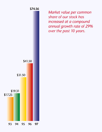 Market Value Per Common Share